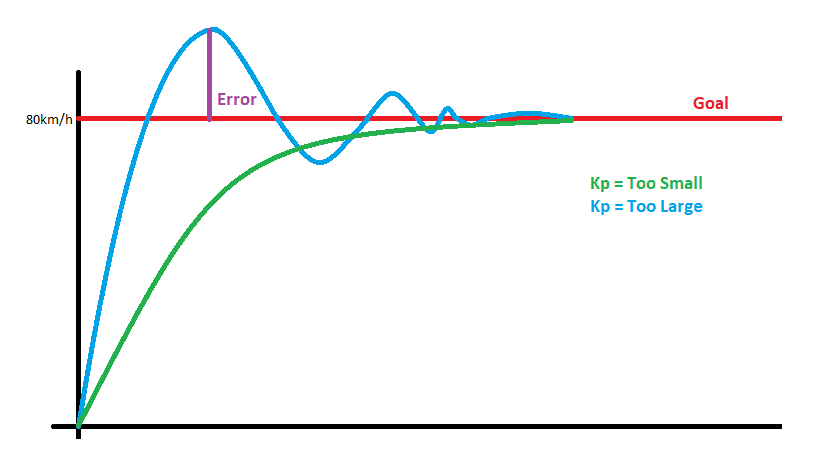 Getting Started With Proportional Control